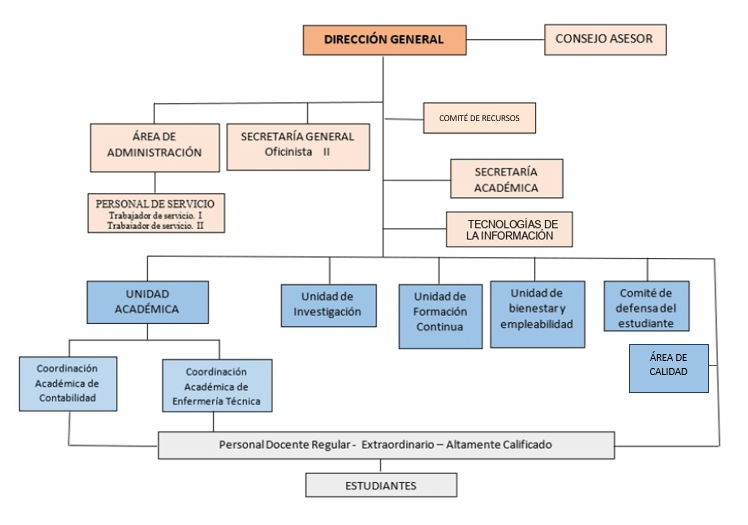 Organigrama IESTP Florencia de Mora